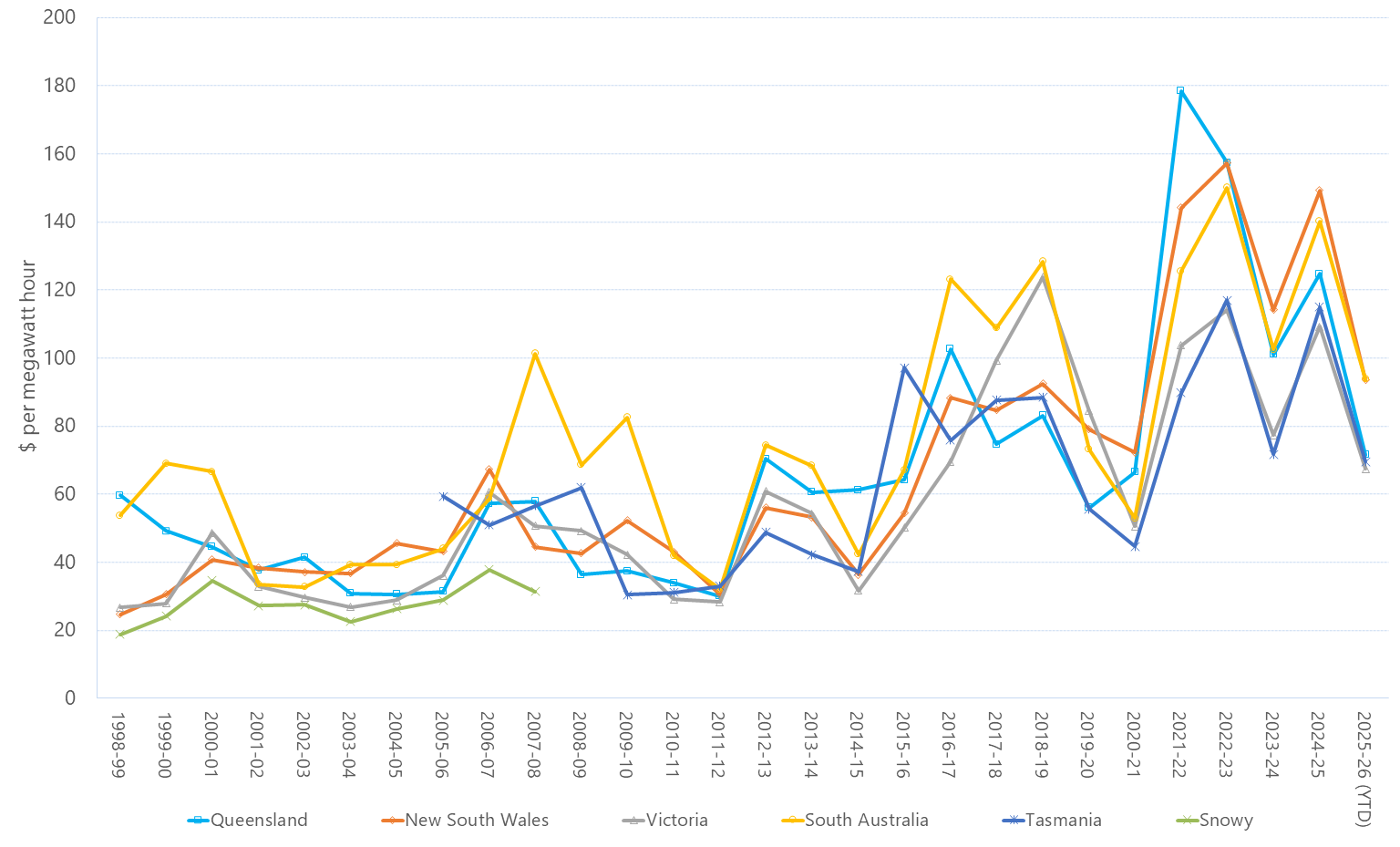 Line graph of annual volume weighted average 30-minute prices across the regions as described above. See the CSV below for data.