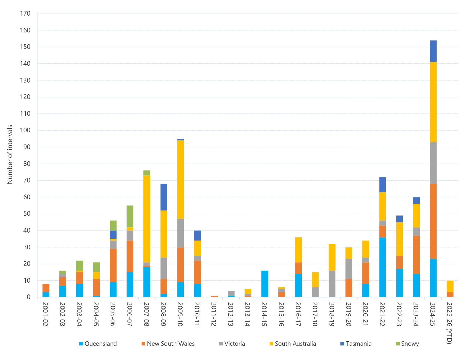 Bar chart of annual count of 30-minute prices above $5,000/MWh as described above. See the CSV below for data.