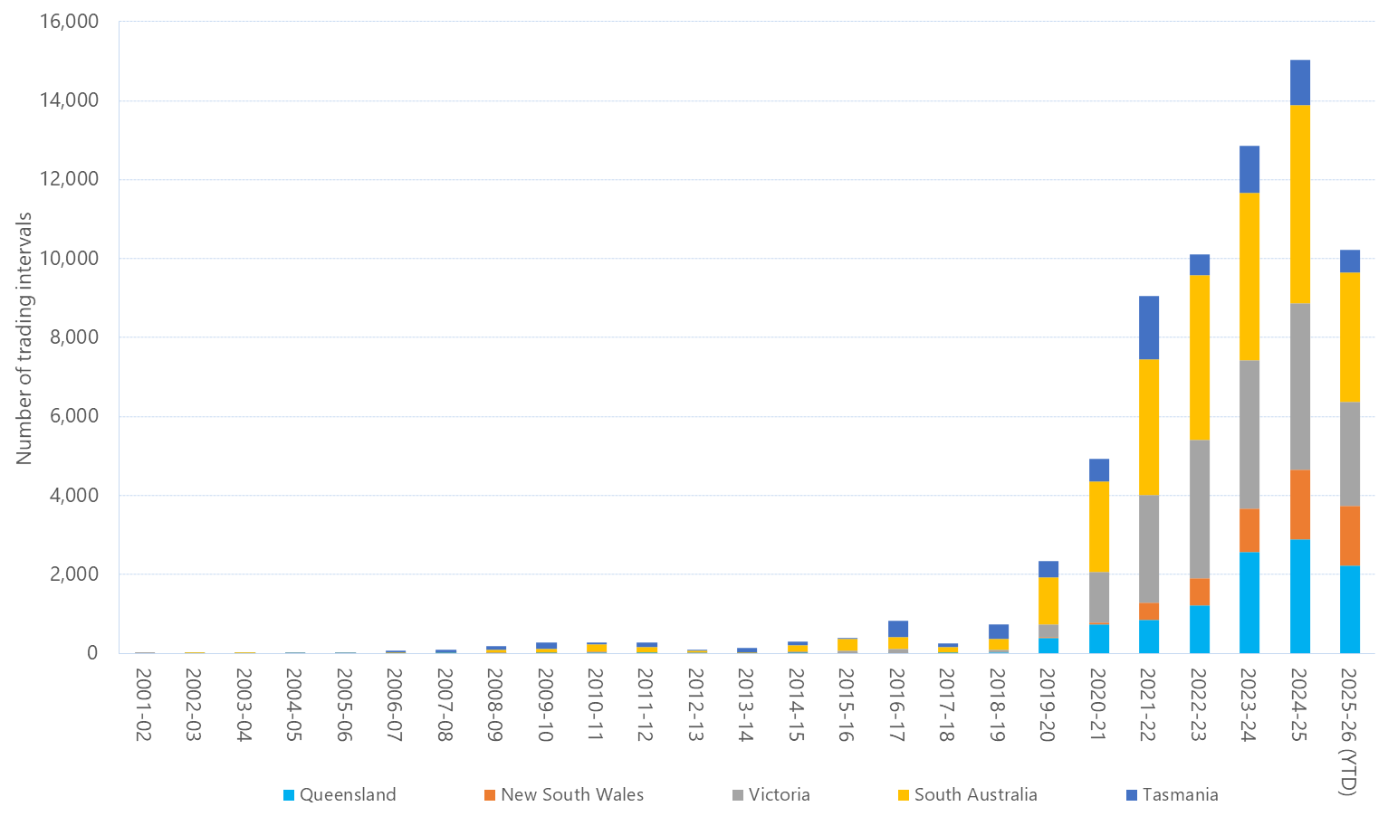 Bar chart of annual count of 30-minute prices below $0/MWh, as described above. See the CSV below for data.