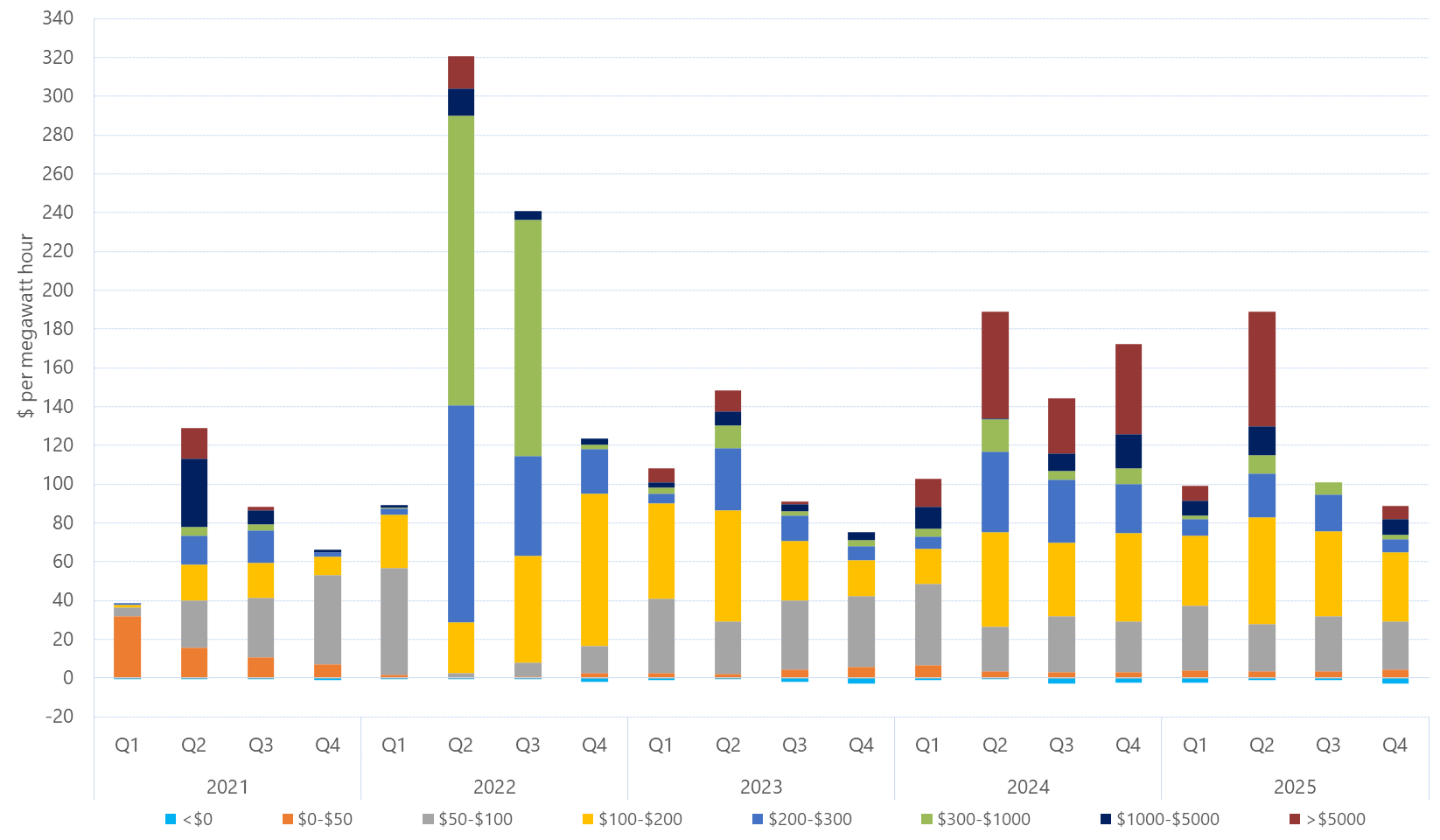 Bar chart of quarterly volume weighted average price by contribution of price bands, New South Wales, as described above. See the CSV below for data.