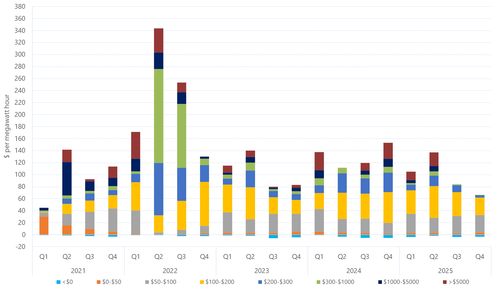 Bar chart of quarterly volume weighted average price by contribution of price bands, Queensland, as described above. See the CSV below for data.
