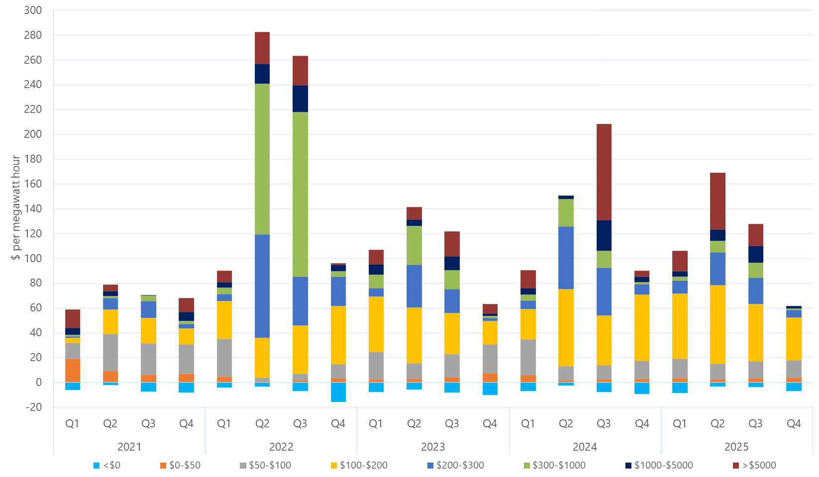 Bar chart of quarterly volume weighted average price by contribution of price bands, South Australia, as described above. See the CSV below for data.