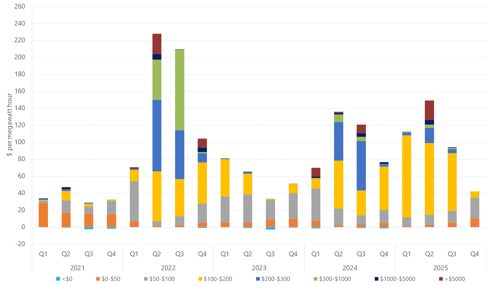 Bar chart of quarterly volume weighted average price by contribution of price bands for Tasmania as described above. See the table below for data.