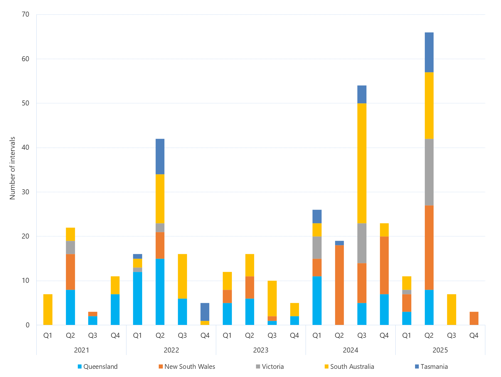 Bar chart of the quarterly count of 30-minute prices above $5000/MWh as described above. See the CSV below for data.