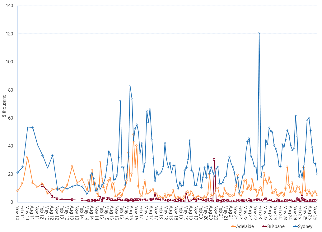 Line graph of Average daily MOS payments as described above. See the CSV below for data.