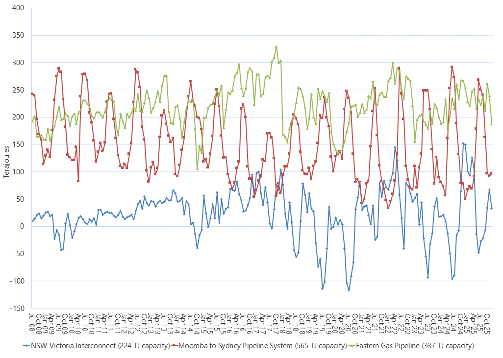 Line graph of the average daily gas flows by month on pipelines supplying the NSW and ACT regions as described above. See the CSV below for data.