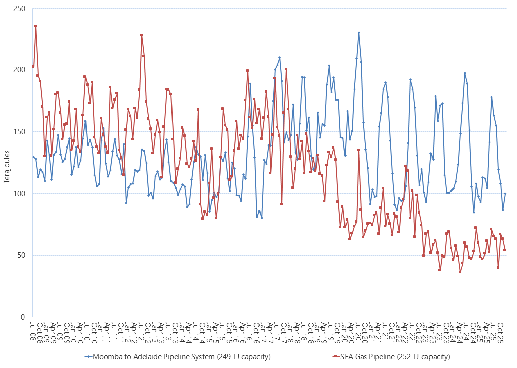 Line graph of Bulletin Board average daily gas flows by month on pipelines supplying the South Australia as described above. See the CSV below for data.