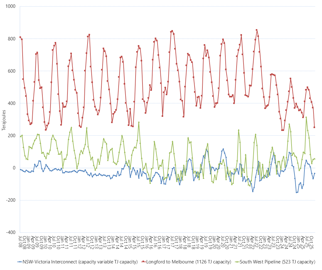 Line graph of Bulletin Board average daily gas flows by month on pipelines supplying Victoria as described above. See the CSV below for data.