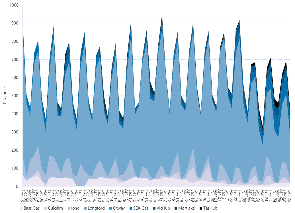 Area graph of average daily flows into the Victorian Gas Market by quarter as described above. See the CSV below for data.