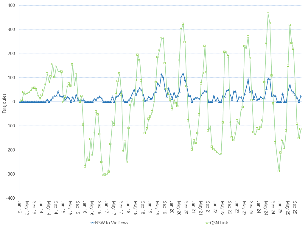 Line graph of Average daily flows – QSN link and southerly flows towards Victoria (monthly), as described above. See the CSV below for data.