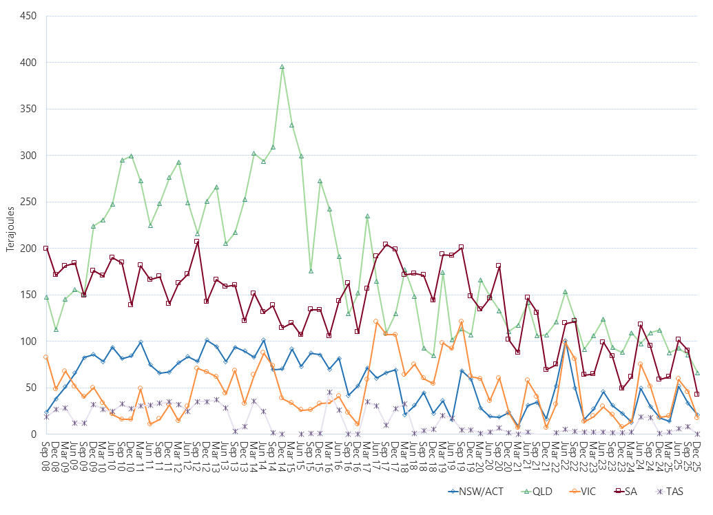Line graph of average daily gas used for gas powered generation as described above. See the CSV below for data.