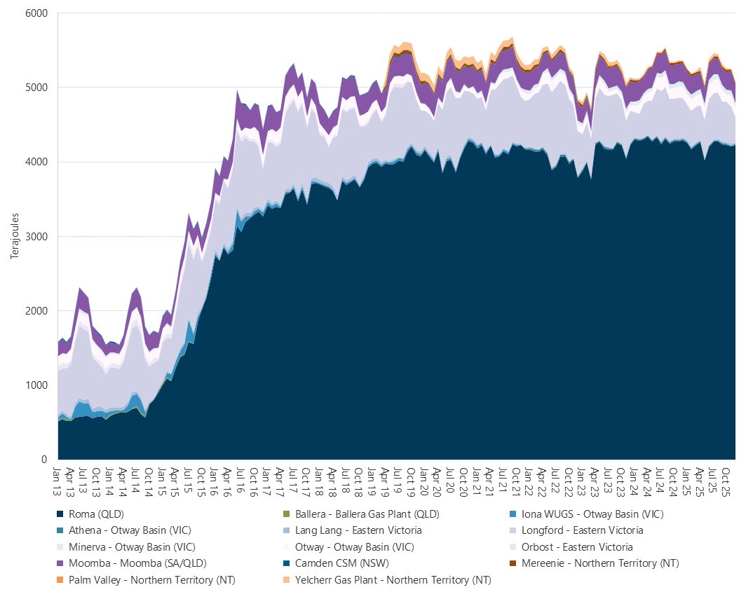 Area graph of average daily Bulletin Board production by month grouped by major regional production points as described above. See the CSV below for data.