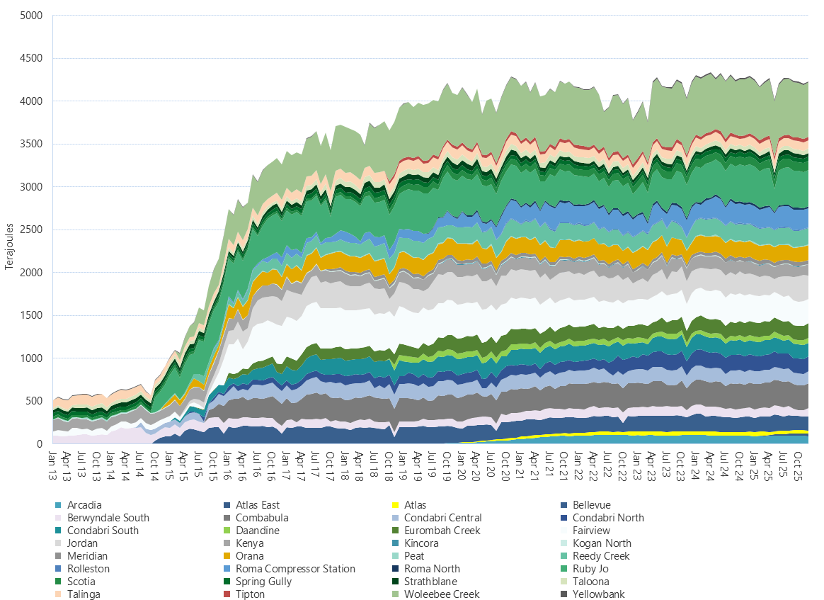 Area chart of average daily Bulletin Board production by month for individual production facilities within the Roma region as described above. See the CSV below for data.