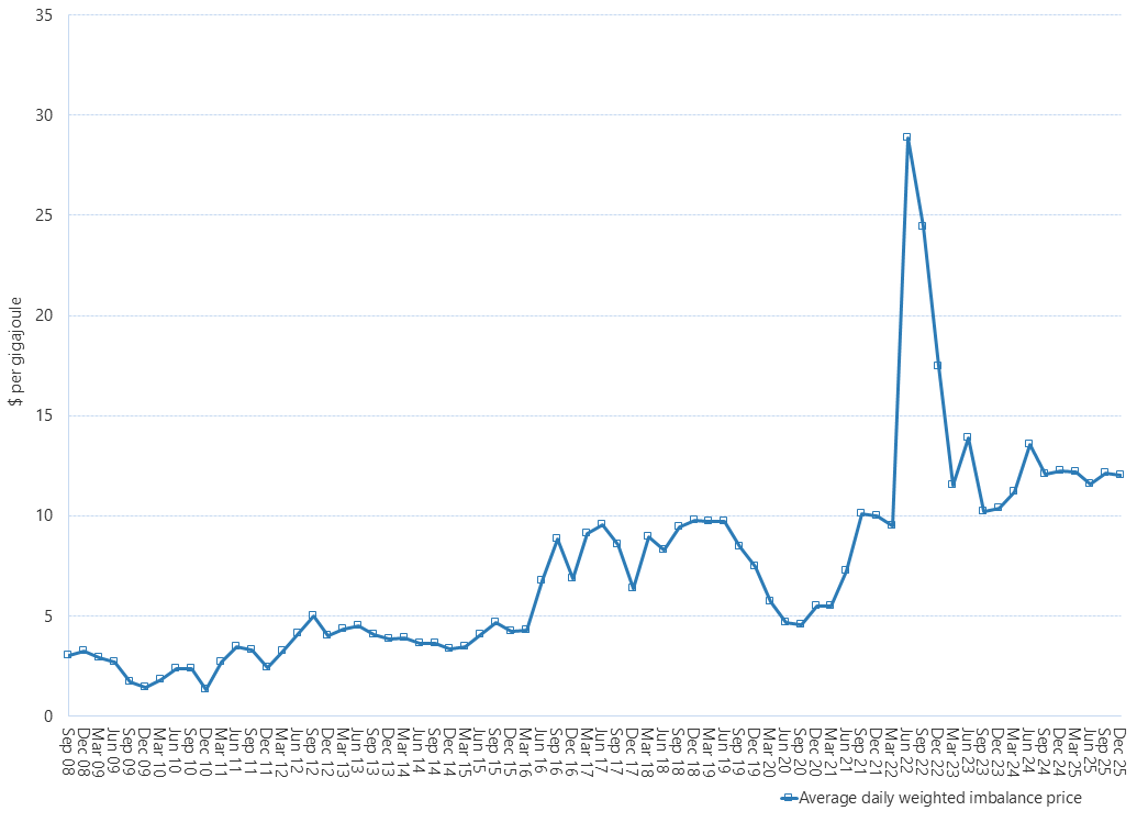 Line graph of Victorian gas market average daily weighted prices by quarter as described above. See the CSV below for data.