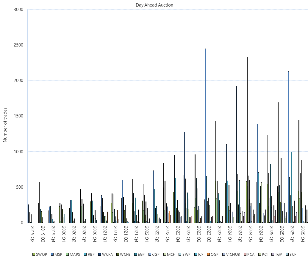 Bar chart of Day Ahead Auction (Number of trades) as described above. See the CSV below for data.