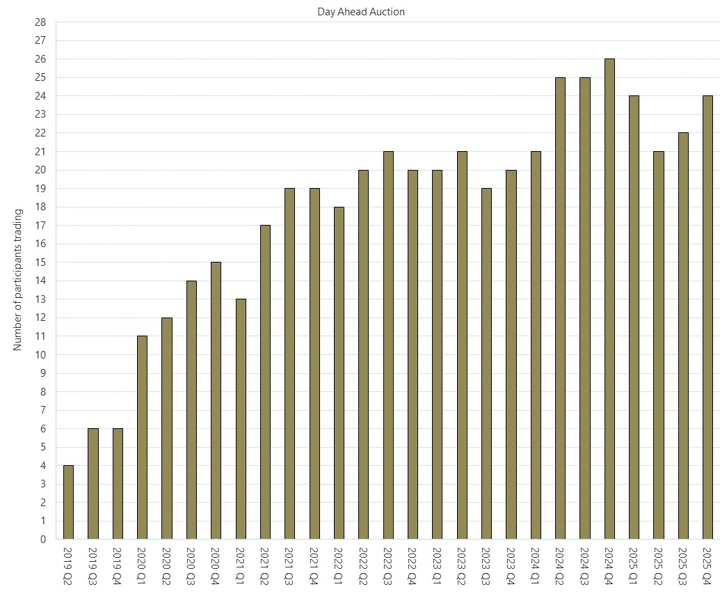 Bar chart of Day Ahead Auction (Participants Trading) as described above. See the CSV below for data.