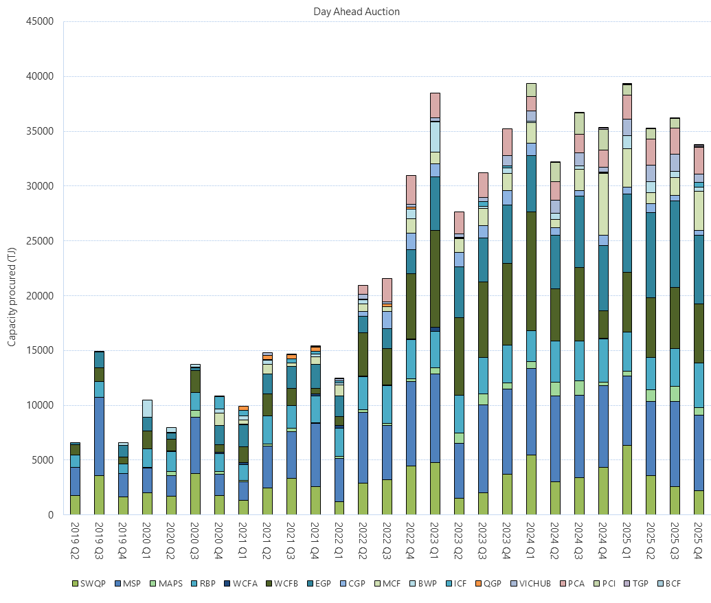 Bar chart of Day Ahead Auction (Quantities won at auction) as described above. See the CSV below for data.
