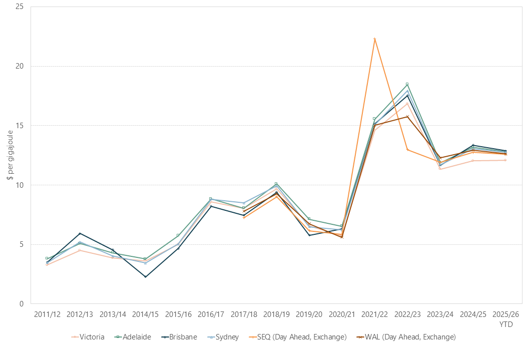 Line graph of financial year average prices as described above. See the CSV below for data.