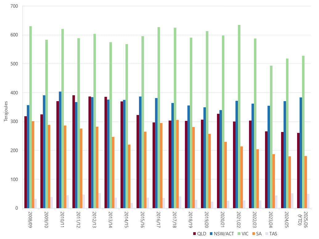 Bar chart of the average daily regional Gas Bulletin Board demand as described above. See the CSV below for data.
