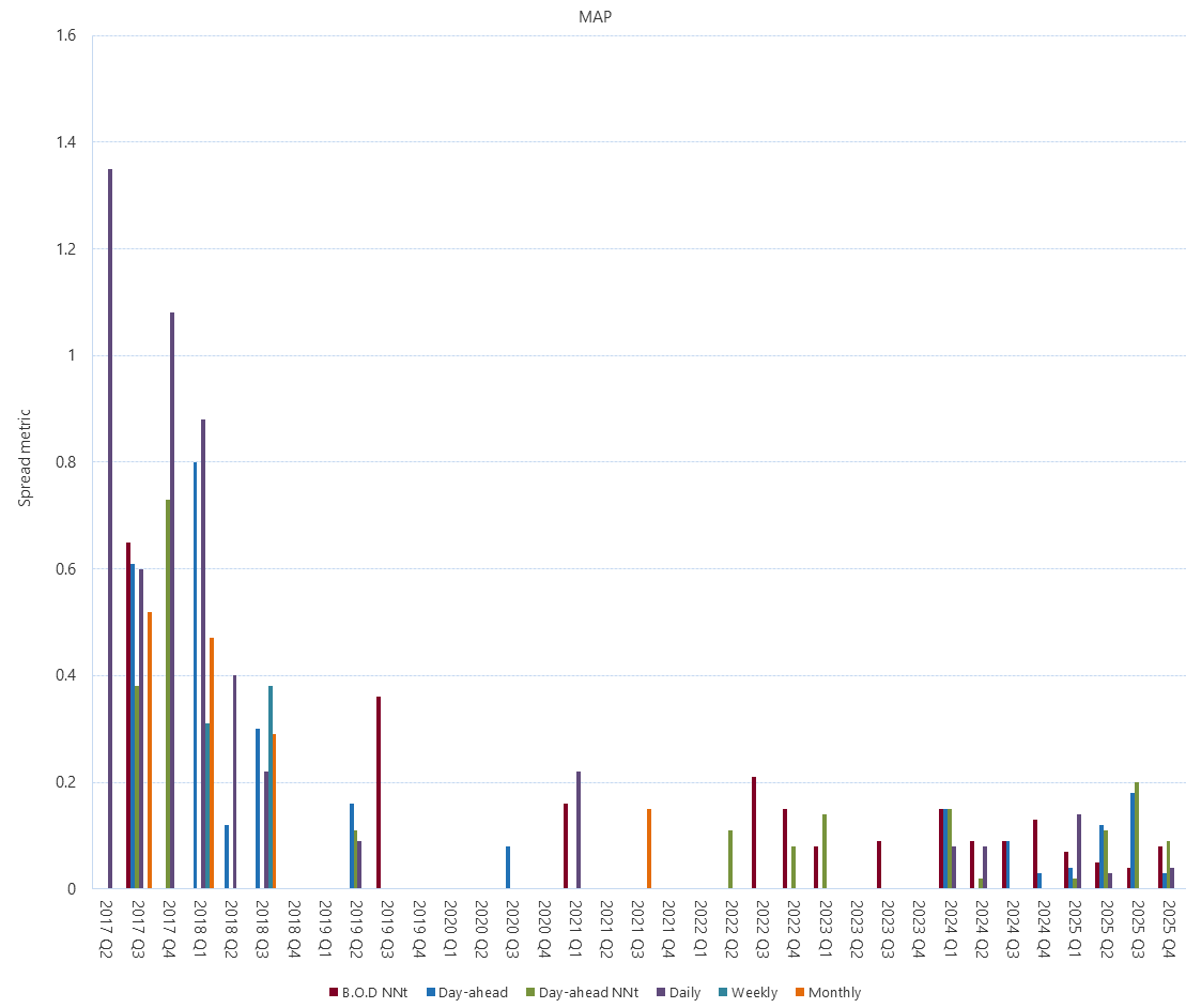 Bar chart of Gas Supply Hub bid-offer spread metric (MAP) as described above. See the CSV below for data.