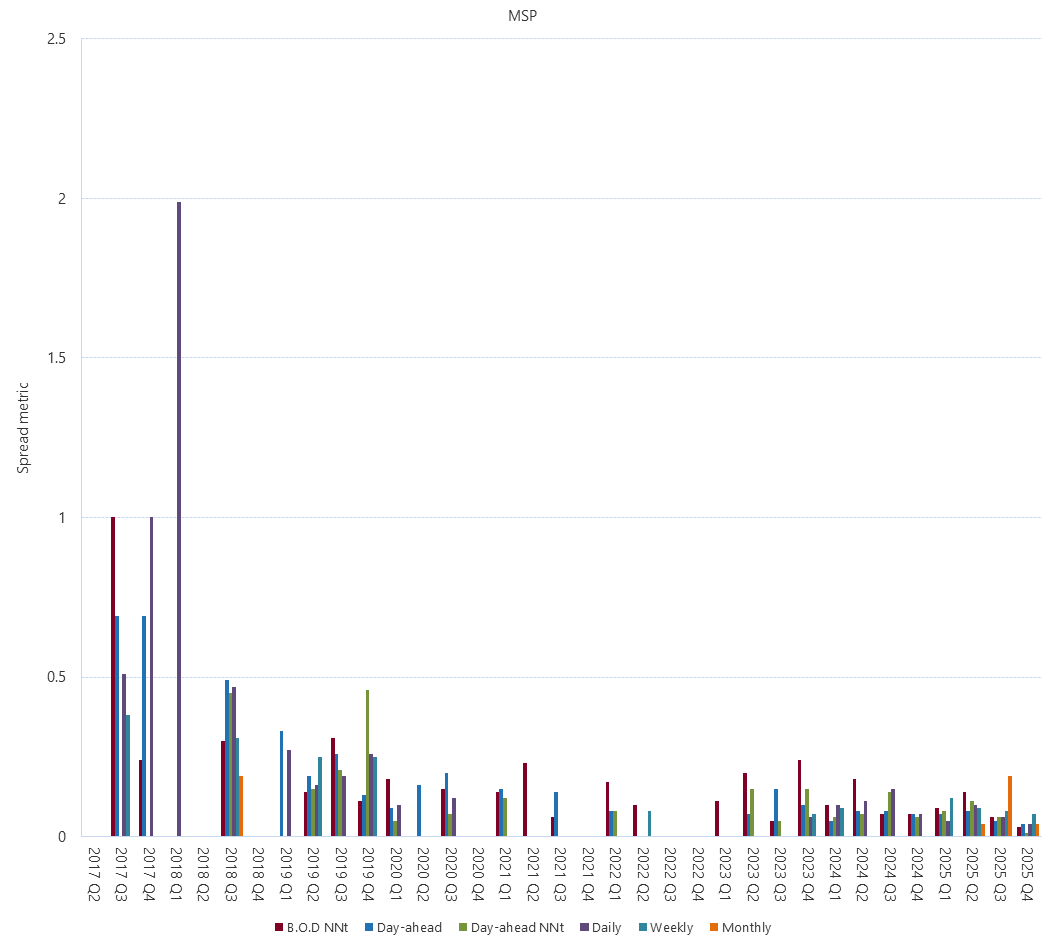 Bar chart of Gas Supply Hub bid-offer spread metric (MSP) as described above. See CSV below for data.