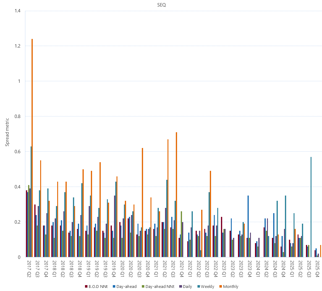 A bar chart of Gas Supply Hub bid-offer spread metric (SEQ), as described above. See the CSV below for data.