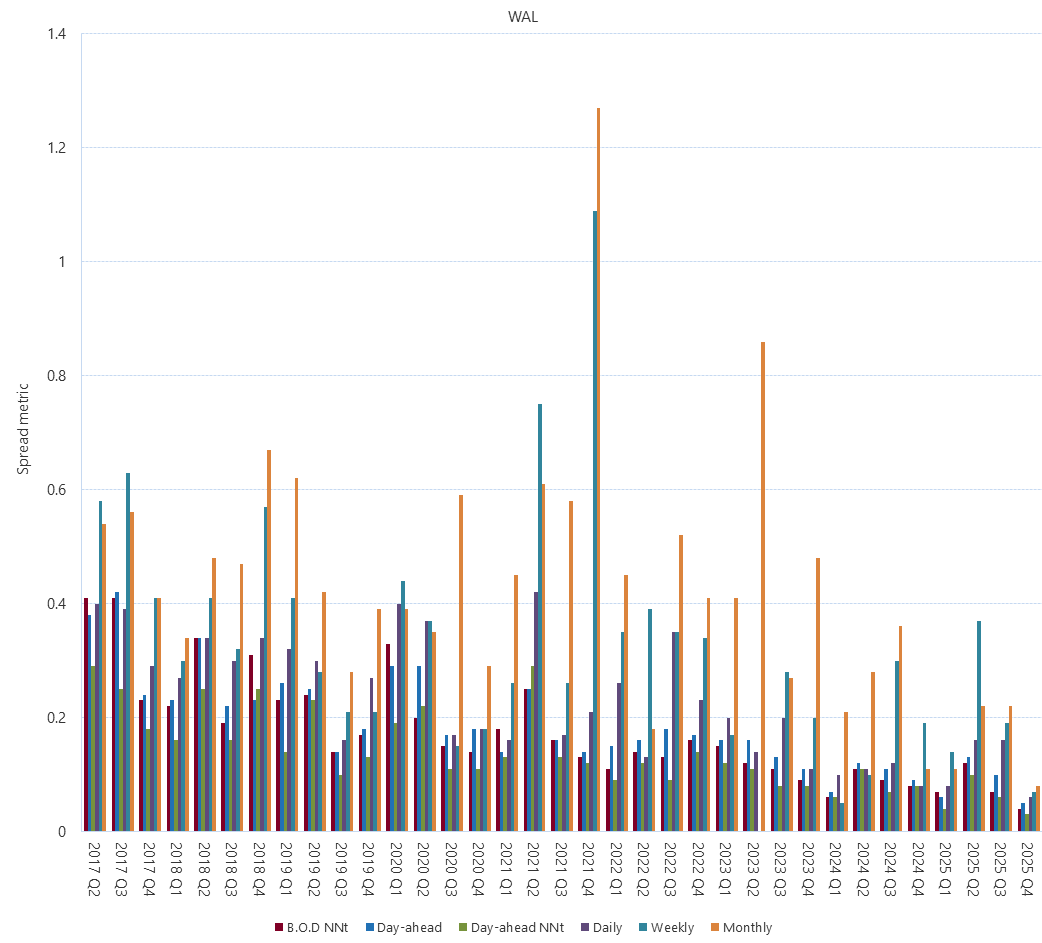 Bar chart of Gas Supply Hub bid-offer spread metric (WAL) as described above. See the CSV below for data.