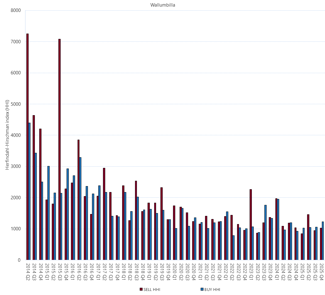 Bar chart of Gas Supply Hub Herfindahl-Hirschman index, Wallumbilla, as described above. See the CSV below for data.