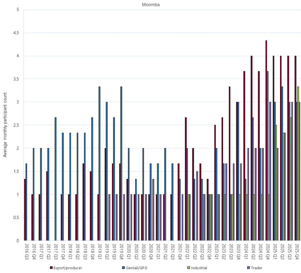 Bar chart of Gas Supply Hub active participants, Moomba, as described above. See CSV below for data.