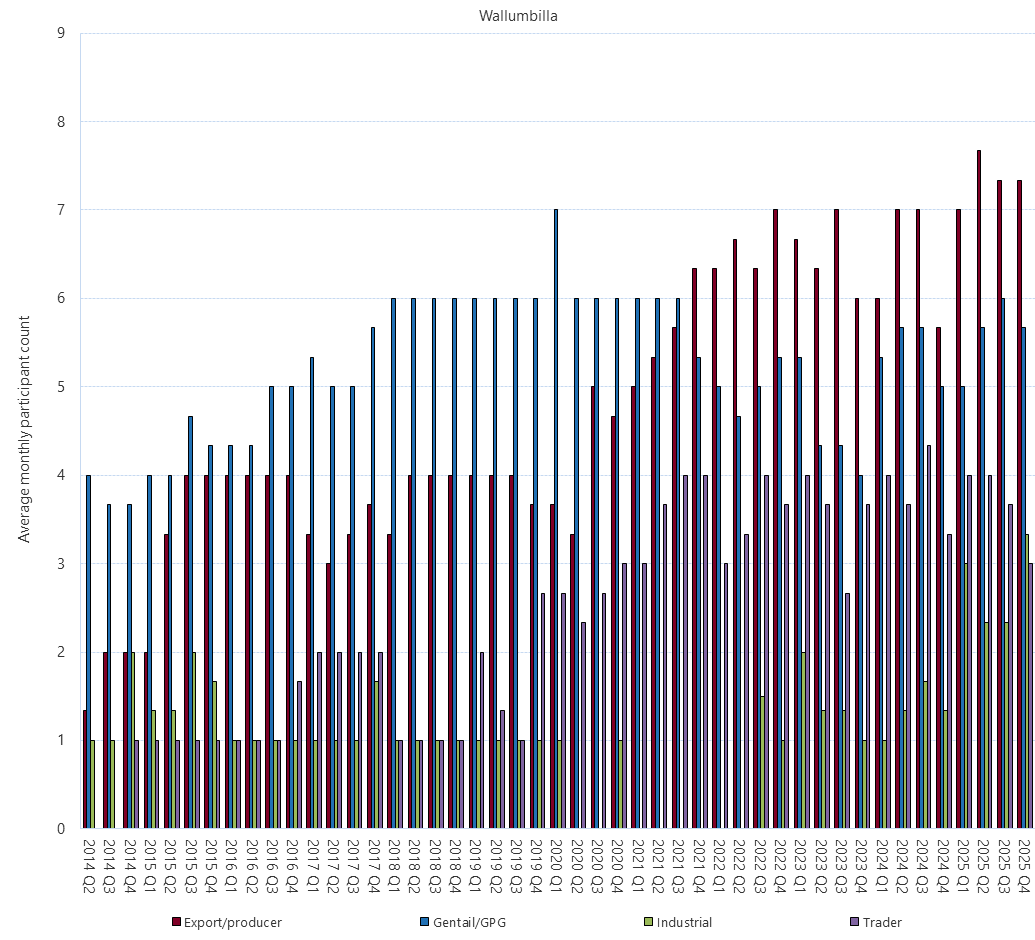 Bar chart of Gas Supply Hub active participants, Wallumbilla, as described above. See the CSV below for data.