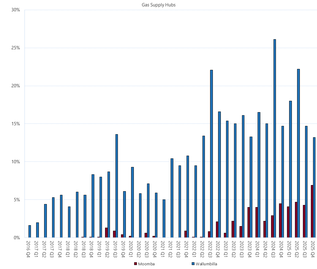 Bar chart of Gas Supply Hub churn rate as described above. See the CVS below for data.