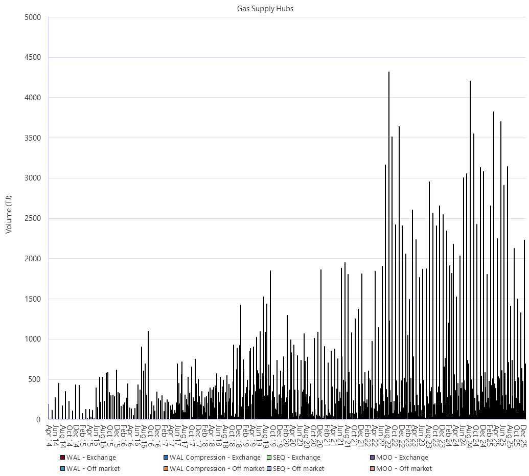 Bar chart of Gas Supply Hub delivered quantities as described above. See CSV below for data.