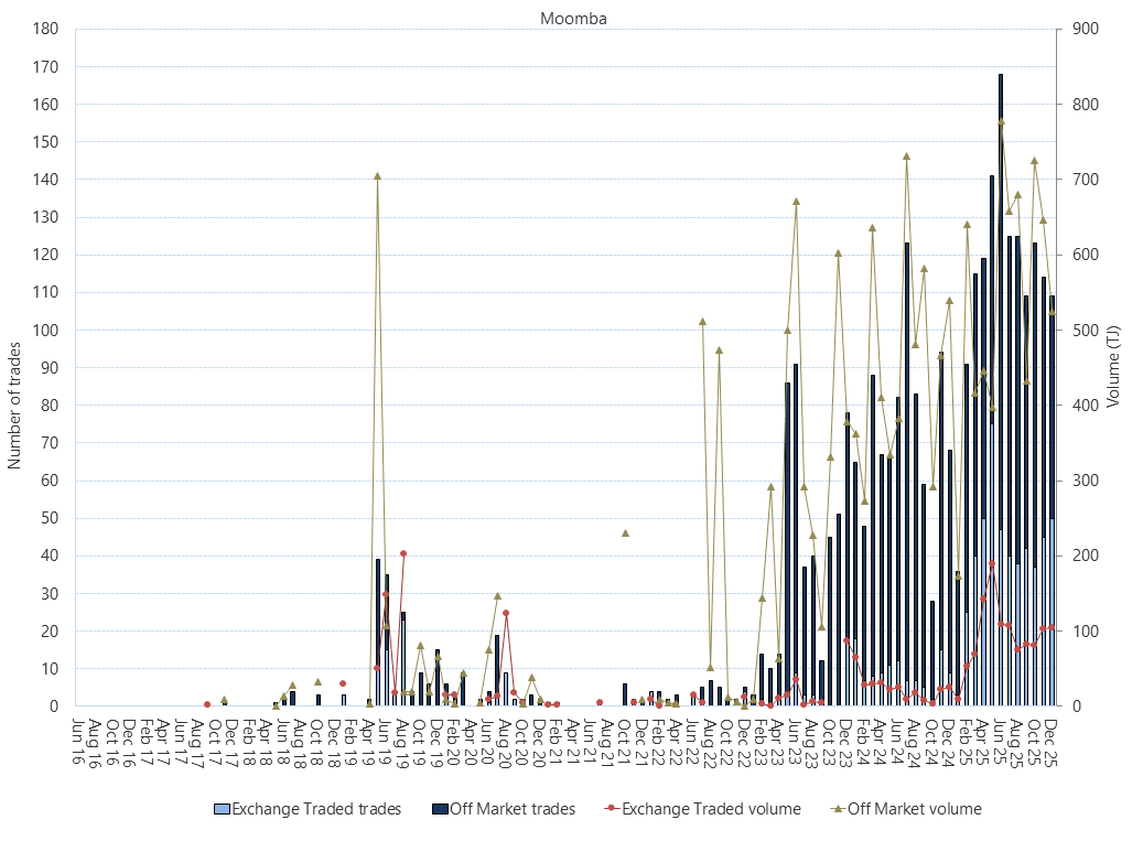 Bar chart of Moomba Gas Supply Hub, on and off market trades, as described above. See the CSV below for data.