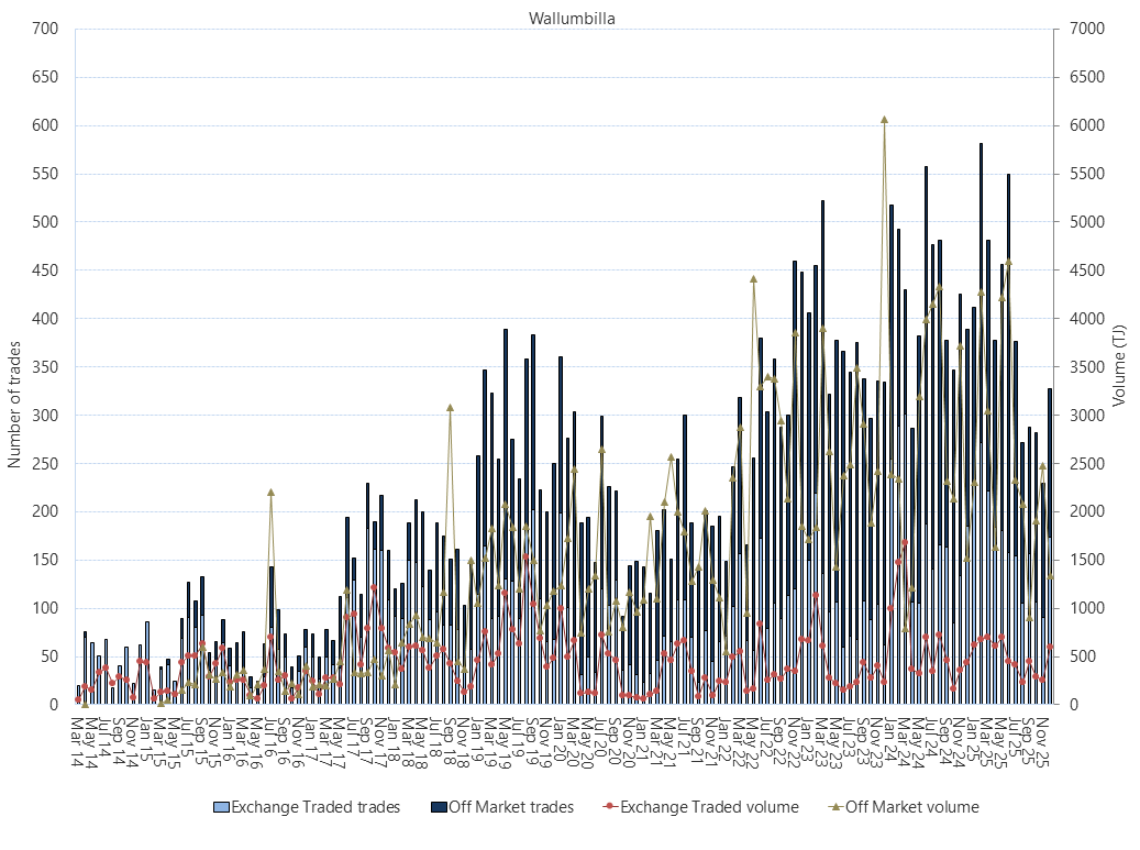 Bar chart of Wallumbilla Gas Supply Hub, on and off market trades, as described above. See the CSV below for data.