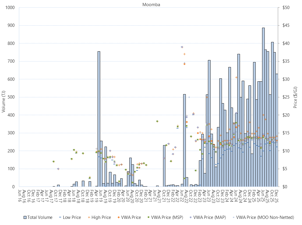 Bar chart of Moomba Gas Supply Hub, trade volume and VWA prices by pipeline, as described above. See the CSV below for data.