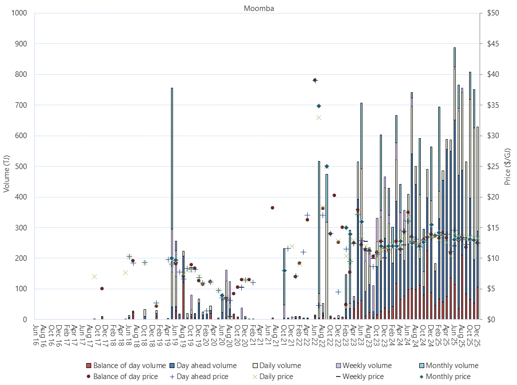Bar chart of Moomba Gas Supply Hub, trade volume and VWA prices by product, as described above. See the CSV below for data.