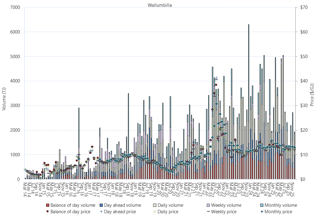 Bar chart of Wallumbilla Gas Supply Hub, trade volume and VWA prices by product, as described above. See the CSV below for data.