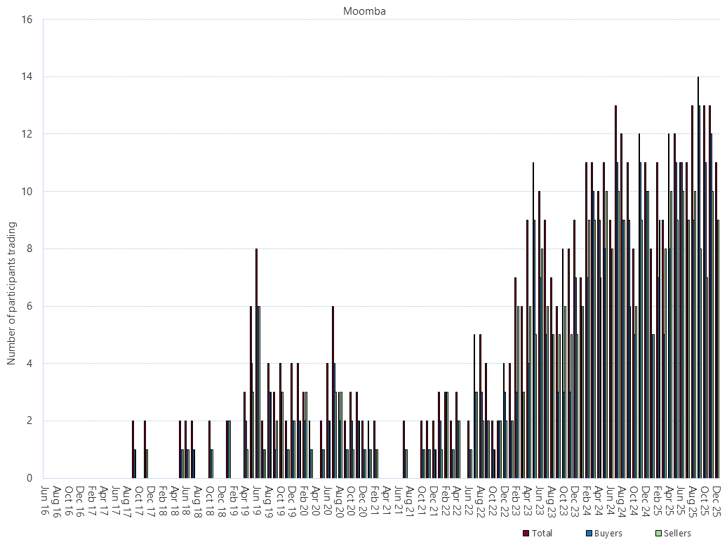 Bar chart of Moomba Gas Supply Hub, monthly trade activity by participant, as described above. See the CSV below for data.