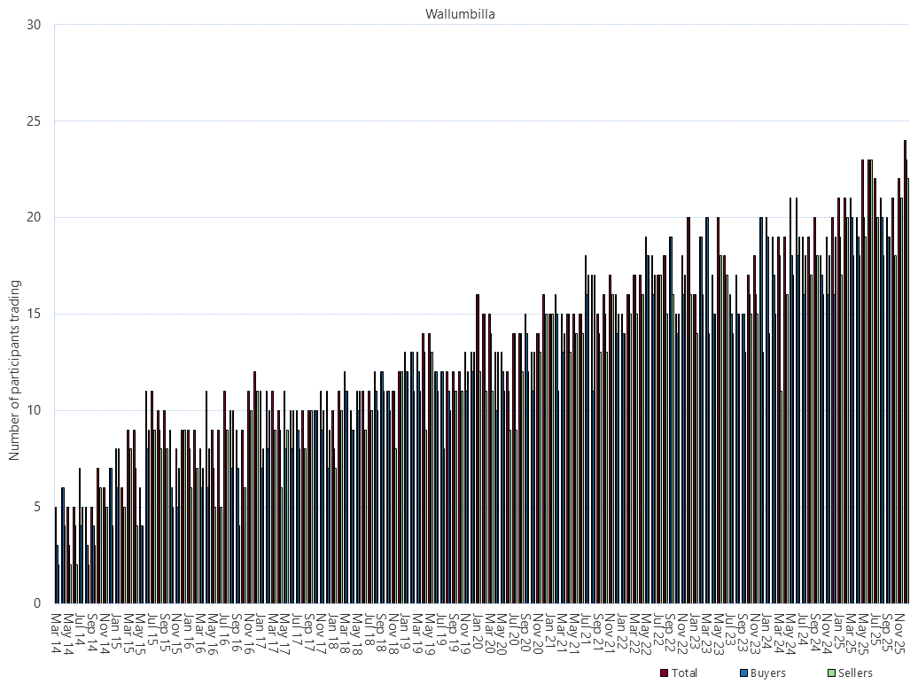 Bar chart of Wallumbilla Gas Supply Hub, monthly trade activity by participant, as described above. See the CSV below for data.