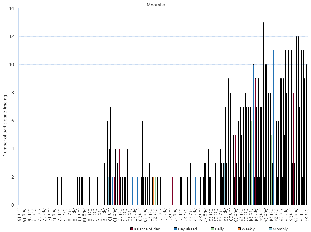 Bar chart of Moomba Gas Supply Hub, monthly trade activity by product, as described above. See CSV below for data.