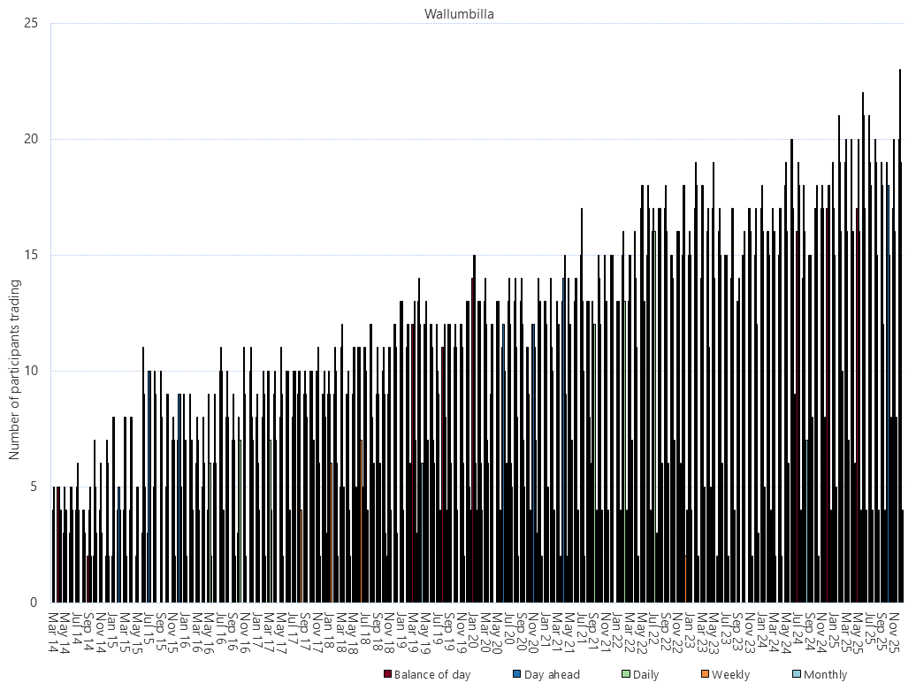 Bar chart of Wallumbilla Gas Supply Hub, monthly trade activity by product, as described above. See the CSV below for data.