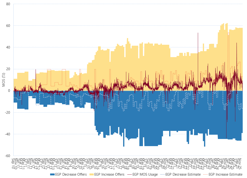 Bar chart of Eastern Gas pipeline, MOS (estimated, actual & offers), as described above. See the CSV below for data.