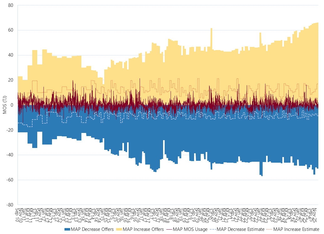 Bar chart of Moomba to Adelaide pipeline, MOS (estimated, actual & offers), as described above. See the CSV below for data.