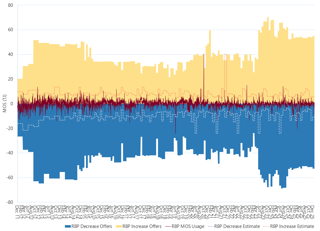 Bar chart of Roma to Brisbane pipeline, MOS (estimated, actual & offers), as described above. See the CSV below for data.