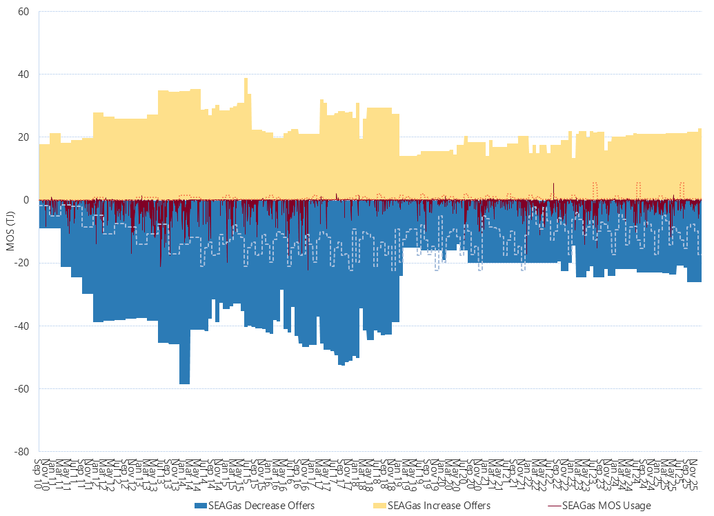 Bar chart of SEAGas pipeline, MOS (estimated, actual & offers), as described above. See the CSV below for data.
