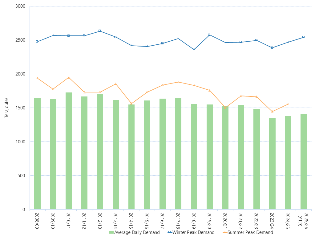 Bar chart and line graph of the average daily Gas Bulletin Board demand by financial year as described above. See the CSV below for data.
