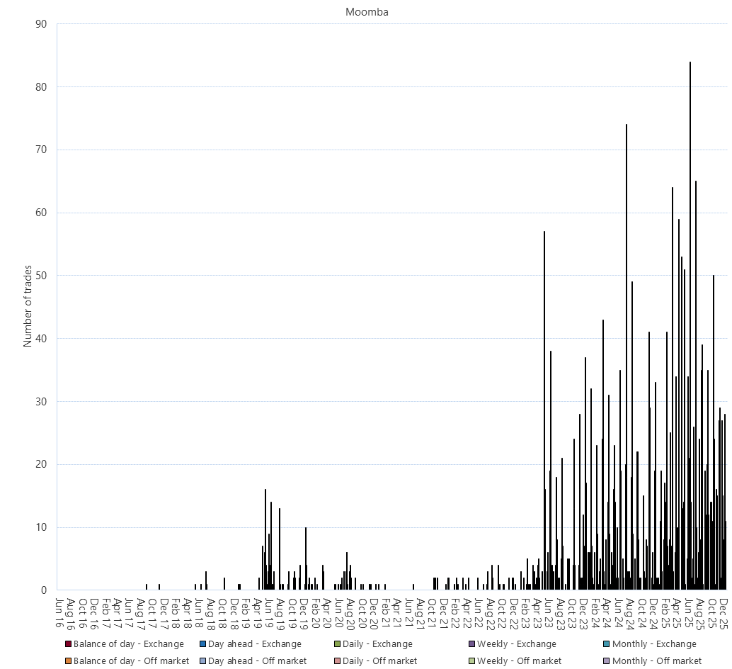 Bar chart of Gas Supply Hub trade count by product – Moomba, as described above. See the CSV below for data.