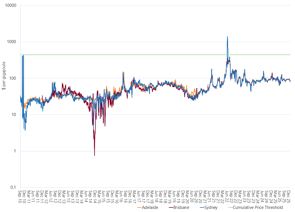 Line graph of cumulative price in each Short Term Trading Market hub as described above. See the CSV below for data.