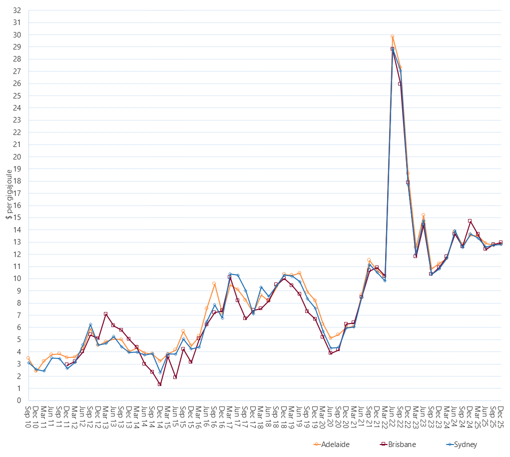 Line graph of Short Term Trading Market quarterly prices by region as described above. See the CSV below for data.