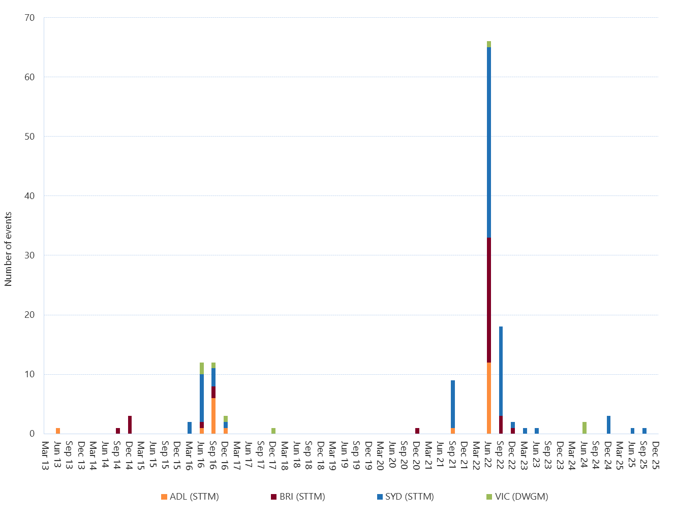 Bar chart of Gas Significant Price Variation Events, as described above. See the CSV below for data.
